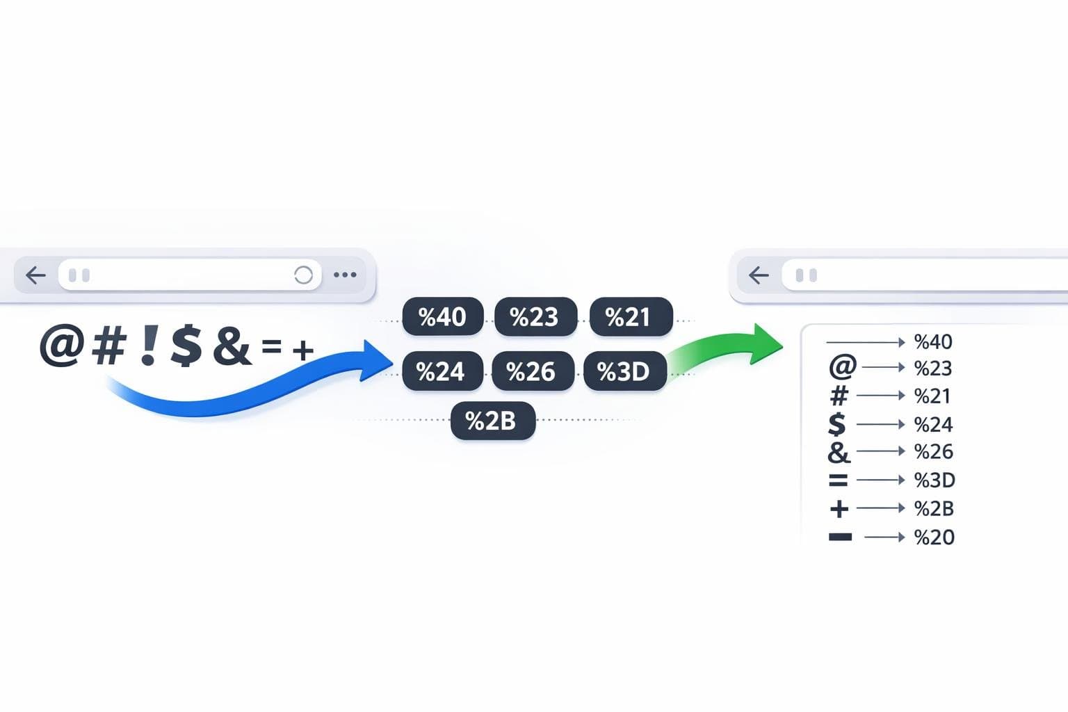 What is URL encoding? Why do spaces, Chinese characters, and special characters need to be escaped first?
