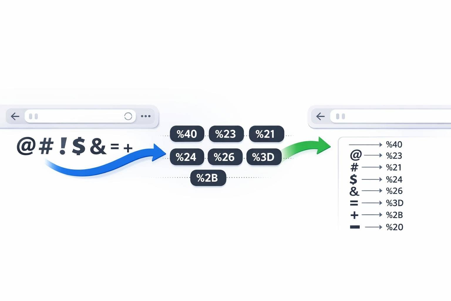 What is URL encoding? Why do spaces, Chinese characters, and special characters need to be escaped first?