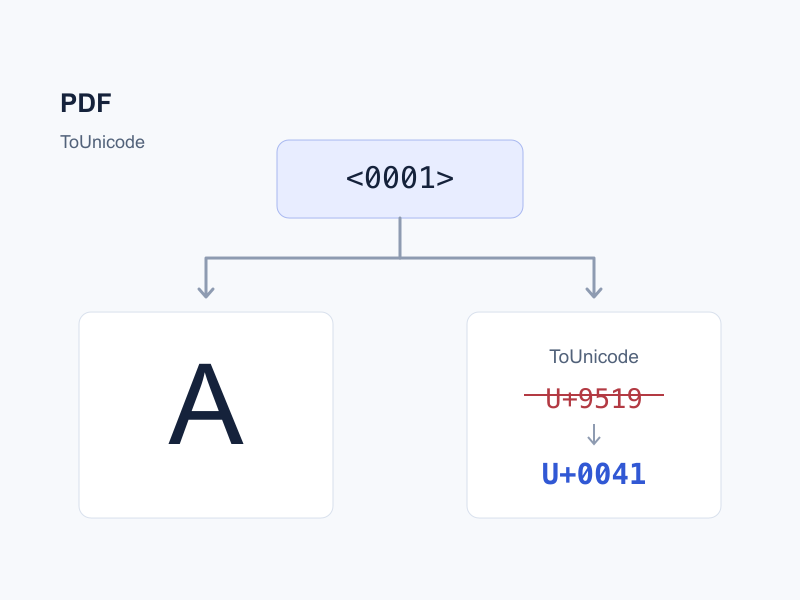 A PDF source code follows separate paths to a visible glyph and extracted Unicode text; an incorrect ToUnicode mapping can make the results disagree